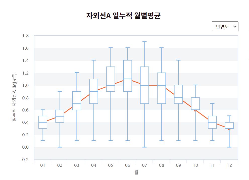 ※그래프 끝: 최대값, 최소값 / 상자 가운데 실선: 월 평균값 (출처) 국립기상과학원