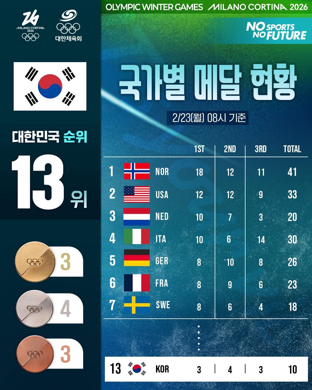 밀라노·코르티나 동계올림픽 대한민국 성적 