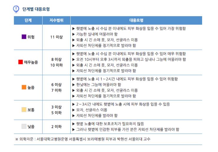 자외선 지수에 따른 행동 요령. 지수는 날씨 앱에서 쉽게 확인할 수 있다. ©기상청