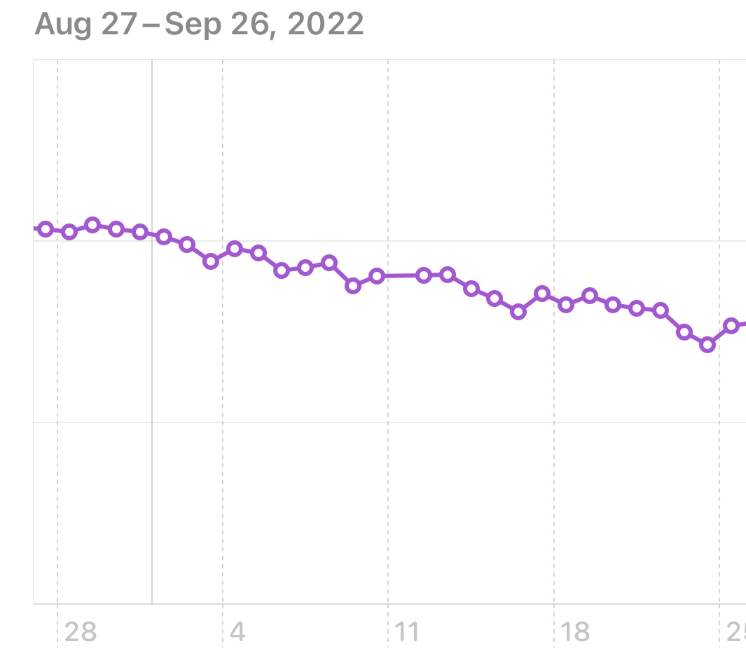 과체중에서 정상체중으로 갈 때 그래프 변화. 한번 훅 내려간 체중이 다음날 다시 올랐다가(최저점 직전 몸무게보다는 적은 체중) 서서히 다시 빠지는 식! 
