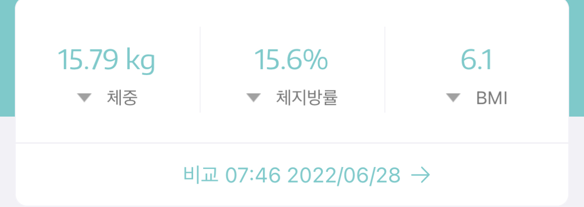 오늘 아침 잰 따끈따끈한 최신 몸무게 근황 update! 다이어트 직전 어플에 등록 안 된 몸무게 +1kg을 더하면 지금까지 총16.79kg을 감량했습니다. *가정용 인바디 체중계라 체지방률은 정확하지 않습니다.