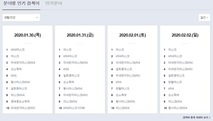 네이버 데이터랩(02월03일자)