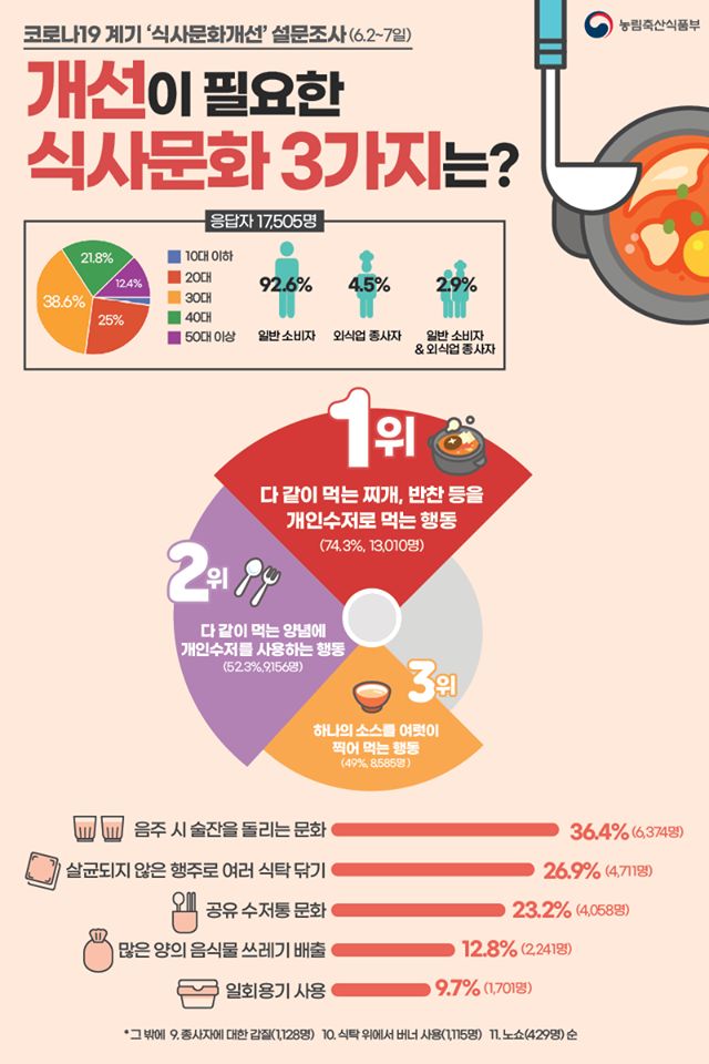 마침내 정부 차원의 식사 문화를 바꾸는 캠페인에 시동이 걸렸다. 2020 농식품부