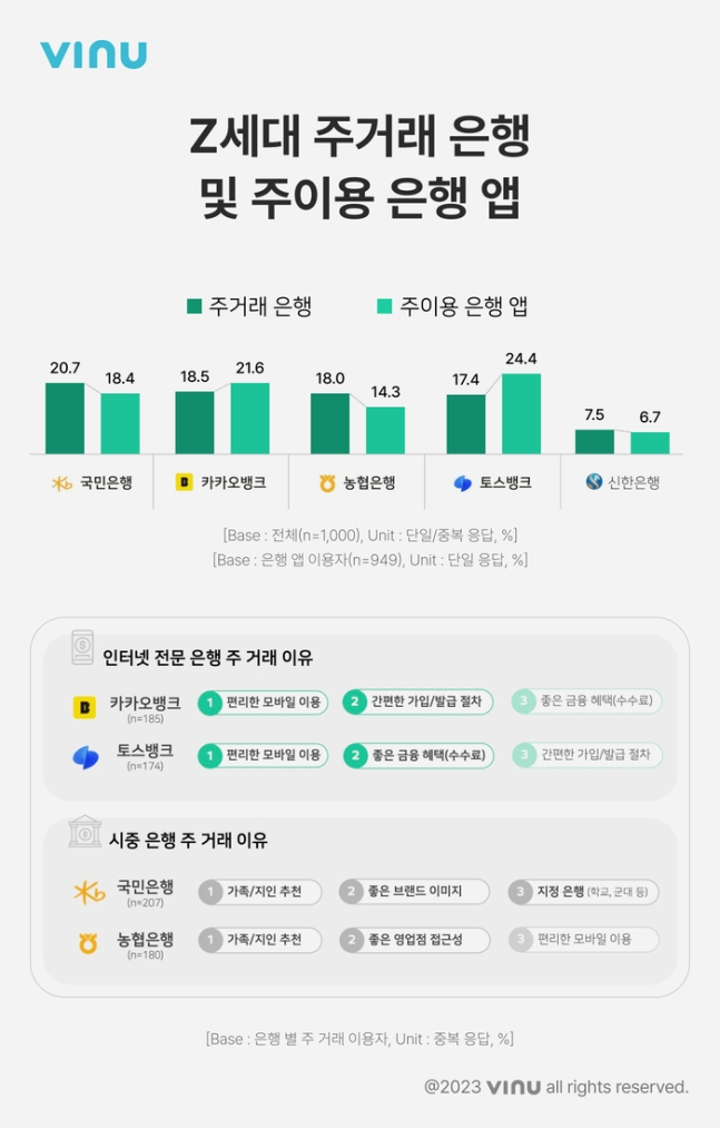 Z세대 트렌드 리포트: 금융 생활 편